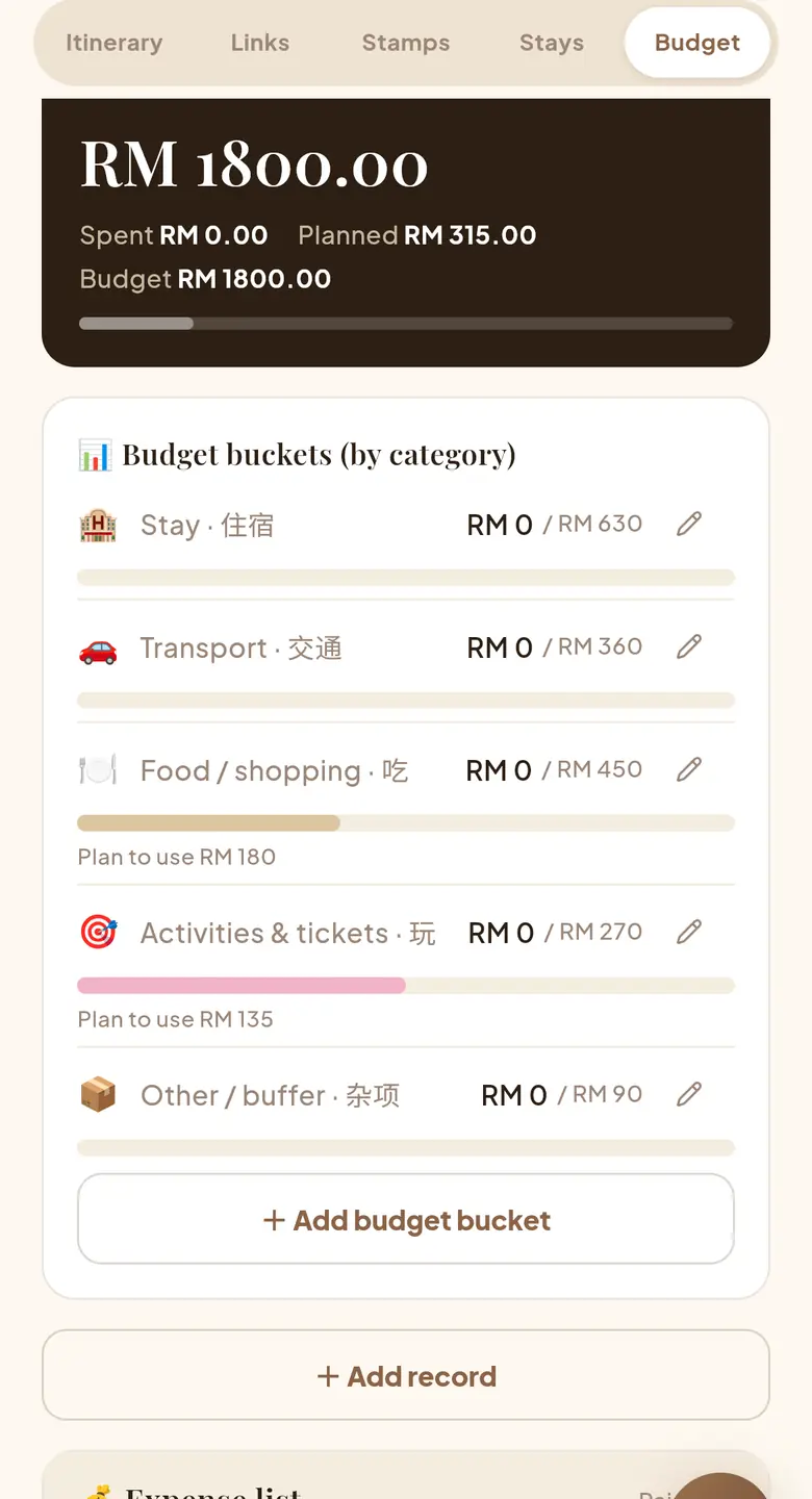 Trip Blessed budget screen showing RM1800 remaining across stay, transport, food and activities buckets